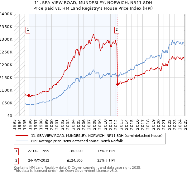 11, SEA VIEW ROAD, MUNDESLEY, NORWICH, NR11 8DH: Price paid vs HM Land Registry's House Price Index