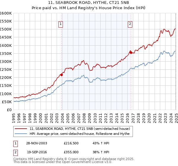 11, SEABROOK ROAD, HYTHE, CT21 5NB: Price paid vs HM Land Registry's House Price Index