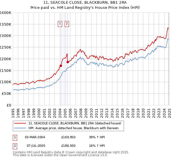 11, SEACOLE CLOSE, BLACKBURN, BB1 2RA: Price paid vs HM Land Registry's House Price Index