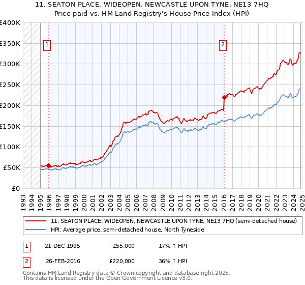 11, SEATON PLACE, WIDEOPEN, NEWCASTLE UPON TYNE, NE13 7HQ: Price paid vs HM Land Registry's House Price Index