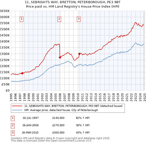 11, SEBRIGHTS WAY, BRETTON, PETERBOROUGH, PE3 9BT: Price paid vs HM Land Registry's House Price Index