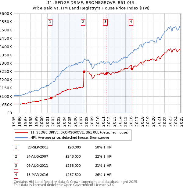 11, SEDGE DRIVE, BROMSGROVE, B61 0UL: Price paid vs HM Land Registry's House Price Index