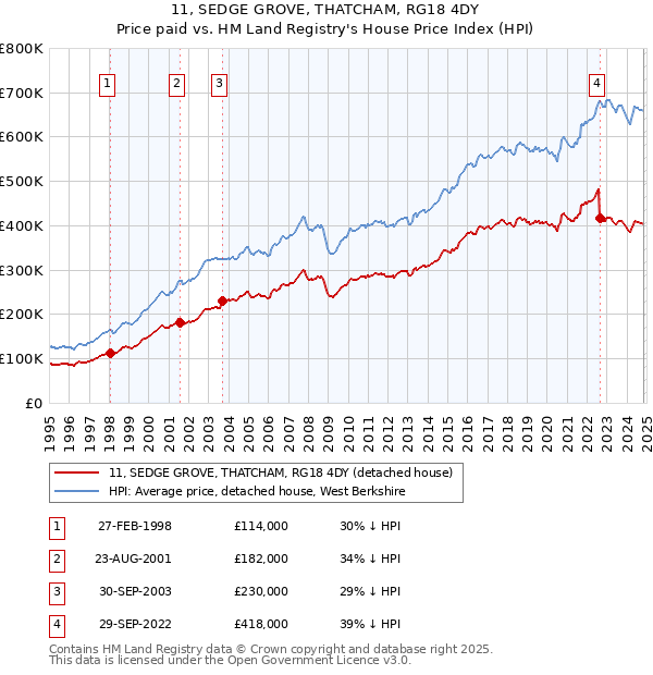 11, SEDGE GROVE, THATCHAM, RG18 4DY: Price paid vs HM Land Registry's House Price Index