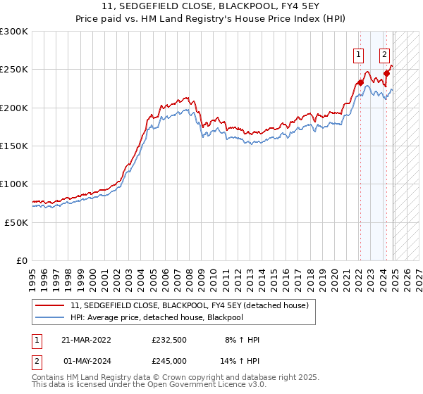 11, SEDGEFIELD CLOSE, BLACKPOOL, FY4 5EY: Price paid vs HM Land Registry's House Price Index