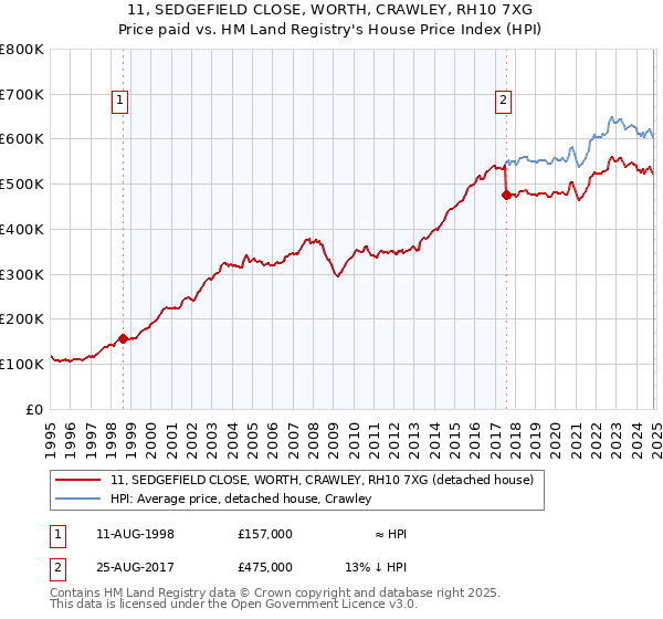 11, SEDGEFIELD CLOSE, WORTH, CRAWLEY, RH10 7XG: Price paid vs HM Land Registry's House Price Index