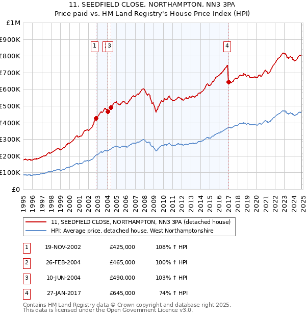 11, SEEDFIELD CLOSE, NORTHAMPTON, NN3 3PA: Price paid vs HM Land Registry's House Price Index