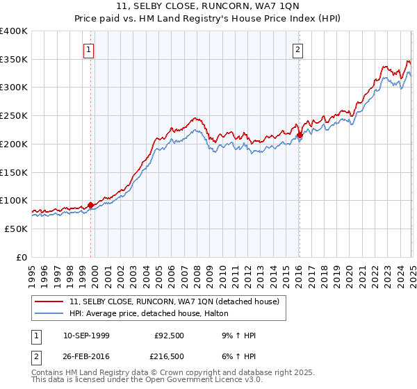 11, SELBY CLOSE, RUNCORN, WA7 1QN: Price paid vs HM Land Registry's House Price Index