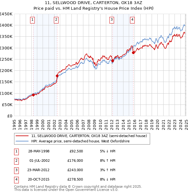 11, SELLWOOD DRIVE, CARTERTON, OX18 3AZ: Price paid vs HM Land Registry's House Price Index