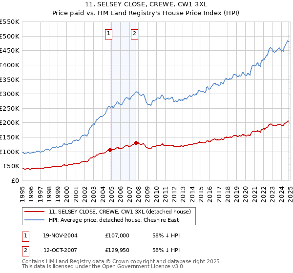 11, SELSEY CLOSE, CREWE, CW1 3XL: Price paid vs HM Land Registry's House Price Index