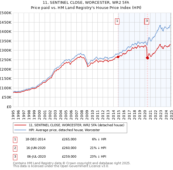 11, SENTINEL CLOSE, WORCESTER, WR2 5FA: Price paid vs HM Land Registry's House Price Index