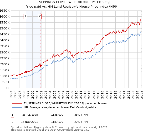 11, SEPPINGS CLOSE, WILBURTON, ELY, CB6 3SJ: Price paid vs HM Land Registry's House Price Index