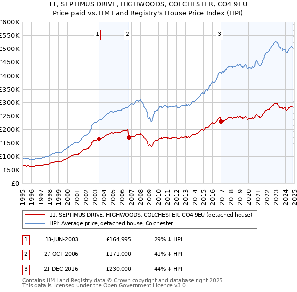 11, SEPTIMUS DRIVE, HIGHWOODS, COLCHESTER, CO4 9EU: Price paid vs HM Land Registry's House Price Index