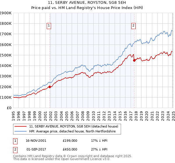 11, SERBY AVENUE, ROYSTON, SG8 5EH: Price paid vs HM Land Registry's House Price Index