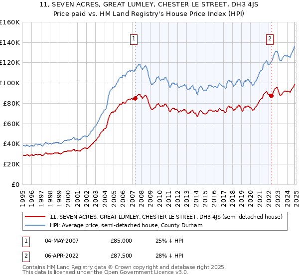 11, SEVEN ACRES, GREAT LUMLEY, CHESTER LE STREET, DH3 4JS: Price paid vs HM Land Registry's House Price Index