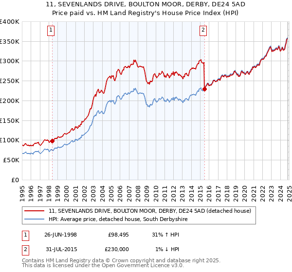 11, SEVENLANDS DRIVE, BOULTON MOOR, DERBY, DE24 5AD: Price paid vs HM Land Registry's House Price Index