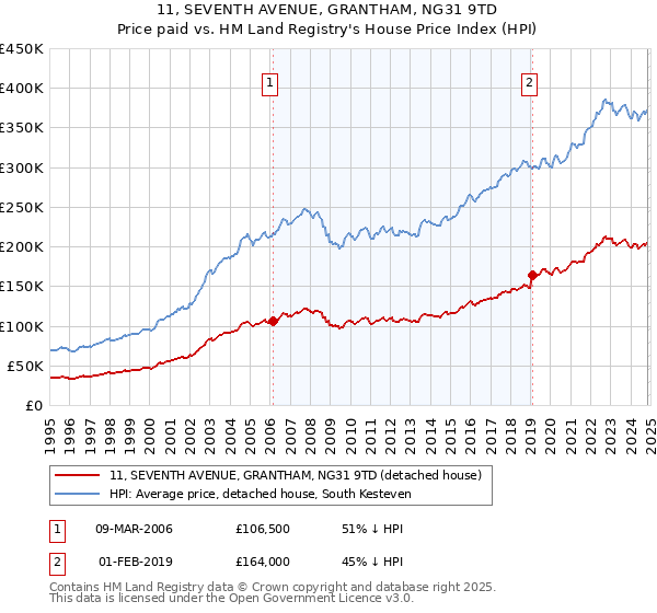 11, SEVENTH AVENUE, GRANTHAM, NG31 9TD: Price paid vs HM Land Registry's House Price Index