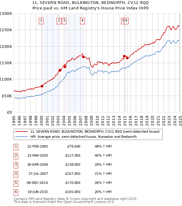 11, SEVERN ROAD, BULKINGTON, BEDWORTH, CV12 9QQ: Price paid vs HM Land Registry's House Price Index