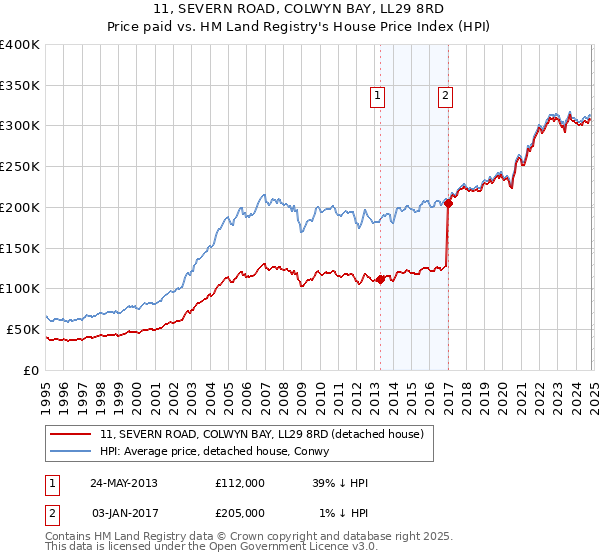 11, SEVERN ROAD, COLWYN BAY, LL29 8RD: Price paid vs HM Land Registry's House Price Index