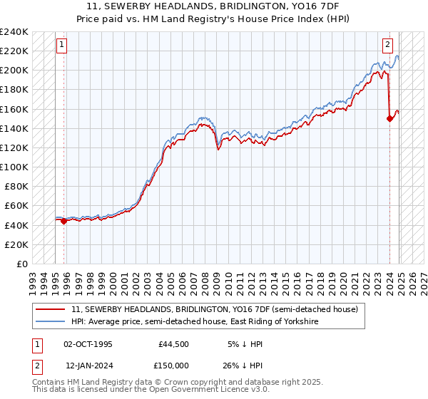 11, SEWERBY HEADLANDS, BRIDLINGTON, YO16 7DF: Price paid vs HM Land Registry's House Price Index