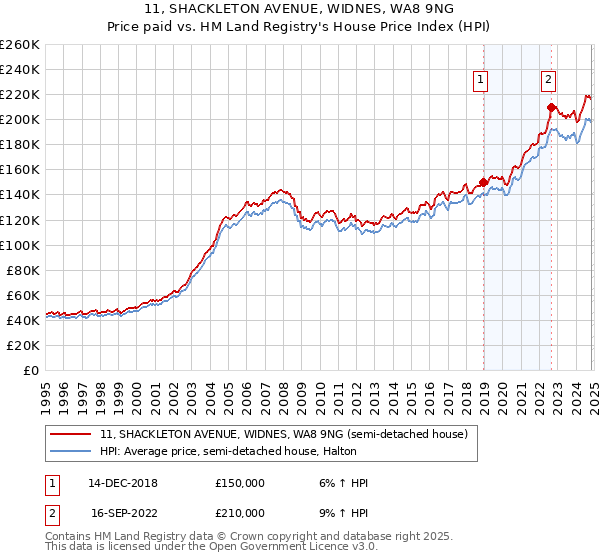 11, SHACKLETON AVENUE, WIDNES, WA8 9NG: Price paid vs HM Land Registry's House Price Index