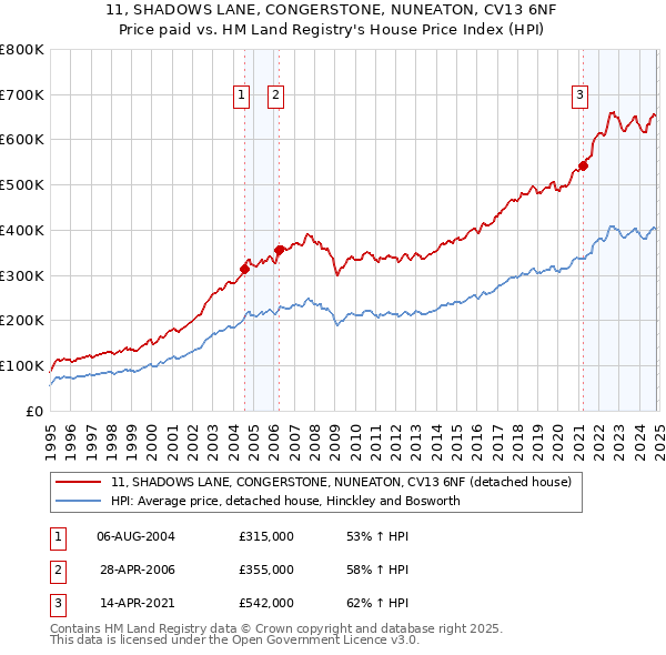 11, SHADOWS LANE, CONGERSTONE, NUNEATON, CV13 6NF: Price paid vs HM Land Registry's House Price Index