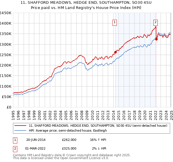 11, SHAFFORD MEADOWS, HEDGE END, SOUTHAMPTON, SO30 4SU: Price paid vs HM Land Registry's House Price Index