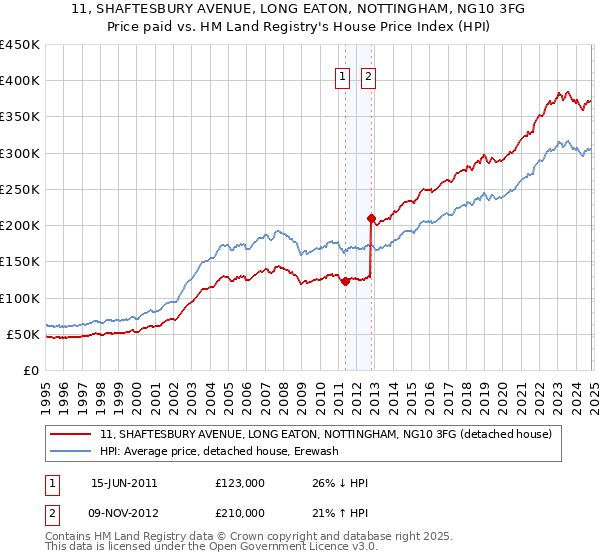 11, SHAFTESBURY AVENUE, LONG EATON, NOTTINGHAM, NG10 3FG: Price paid vs HM Land Registry's House Price Index