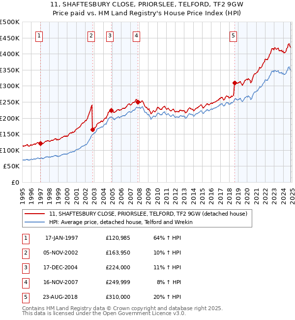 11, SHAFTESBURY CLOSE, PRIORSLEE, TELFORD, TF2 9GW: Price paid vs HM Land Registry's House Price Index