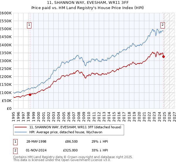 11, SHANNON WAY, EVESHAM, WR11 3FF: Price paid vs HM Land Registry's House Price Index