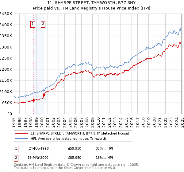 11, SHARPE STREET, TAMWORTH, B77 3HY: Price paid vs HM Land Registry's House Price Index