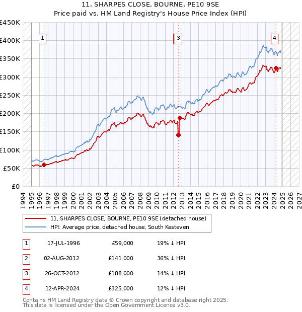 11, SHARPES CLOSE, BOURNE, PE10 9SE: Price paid vs HM Land Registry's House Price Index