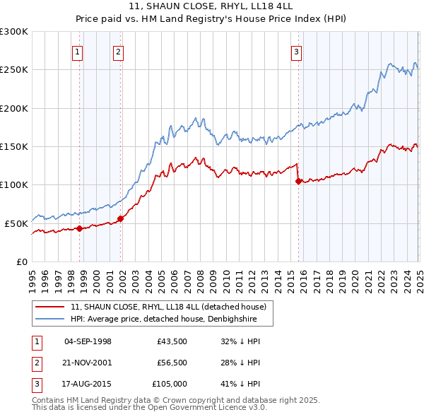 11, SHAUN CLOSE, RHYL, LL18 4LL: Price paid vs HM Land Registry's House Price Index