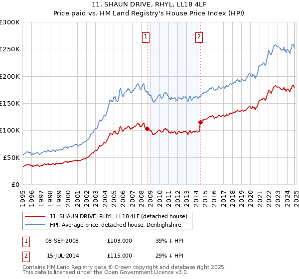 11, SHAUN DRIVE, RHYL, LL18 4LF: Price paid vs HM Land Registry's House Price Index