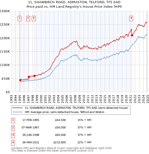 11, SHAWBIRCH ROAD, ADMASTON, TELFORD, TF5 0AD: Price paid vs HM Land Registry's House Price Index