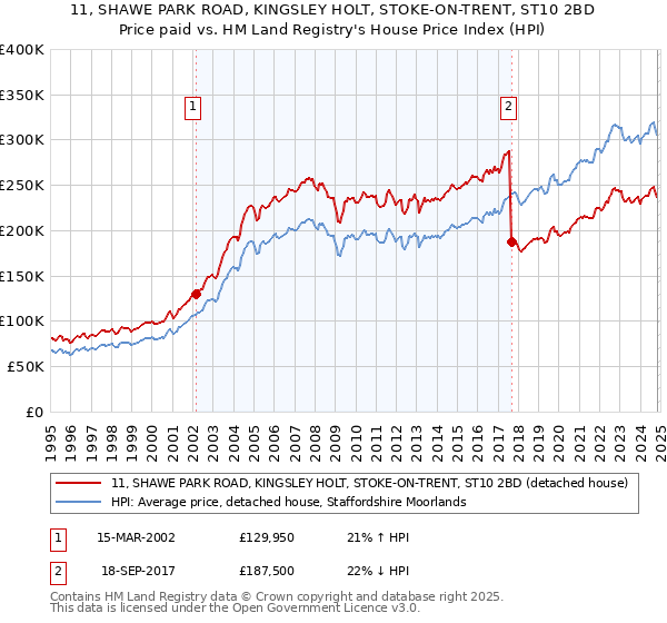 11, SHAWE PARK ROAD, KINGSLEY HOLT, STOKE-ON-TRENT, ST10 2BD: Price paid vs HM Land Registry's House Price Index