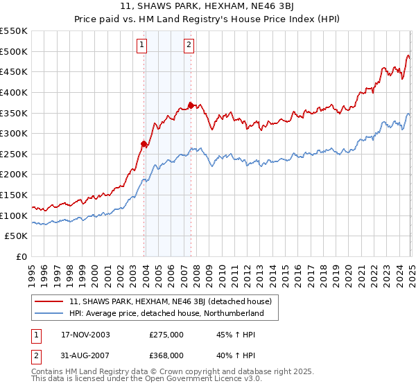 11, SHAWS PARK, HEXHAM, NE46 3BJ: Price paid vs HM Land Registry's House Price Index