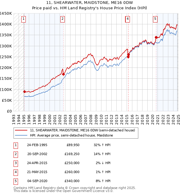 11, SHEARWATER, MAIDSTONE, ME16 0DW: Price paid vs HM Land Registry's House Price Index