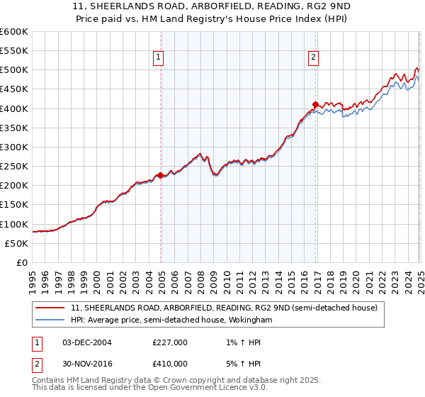 11, SHEERLANDS ROAD, ARBORFIELD, READING, RG2 9ND: Price paid vs HM Land Registry's House Price Index