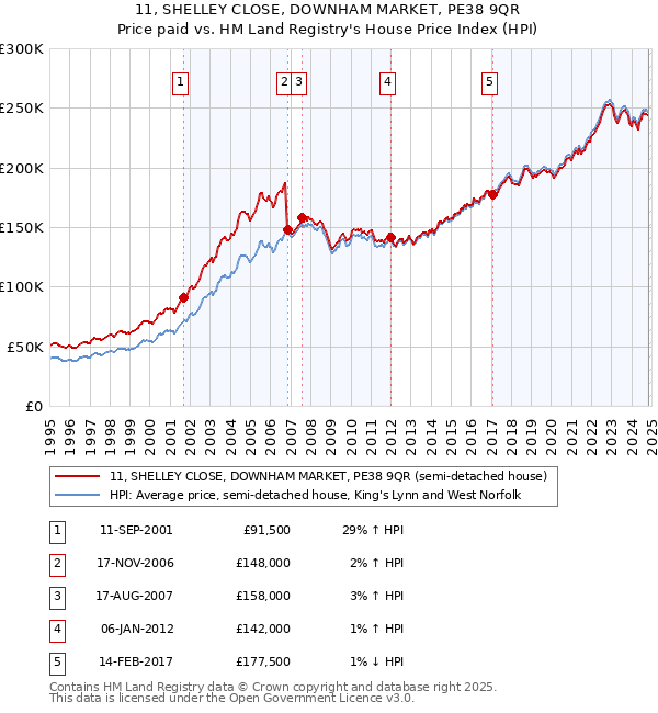 11, SHELLEY CLOSE, DOWNHAM MARKET, PE38 9QR: Price paid vs HM Land Registry's House Price Index