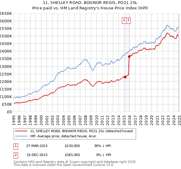 11, SHELLEY ROAD, BOGNOR REGIS, PO21 2SL: Price paid vs HM Land Registry's House Price Index