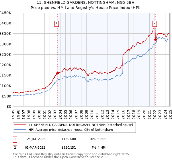 11, SHENFIELD GARDENS, NOTTINGHAM, NG5 5BH: Price paid vs HM Land Registry's House Price Index