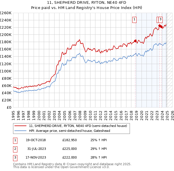 11, SHEPHERD DRIVE, RYTON, NE40 4FD: Price paid vs HM Land Registry's House Price Index