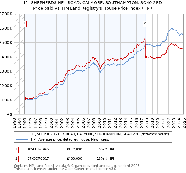 11, SHEPHERDS HEY ROAD, CALMORE, SOUTHAMPTON, SO40 2RD: Price paid vs HM Land Registry's House Price Index