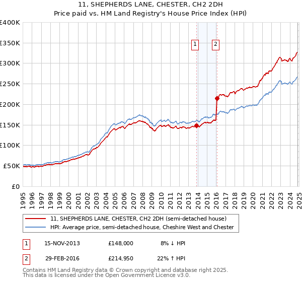 11, SHEPHERDS LANE, CHESTER, CH2 2DH: Price paid vs HM Land Registry's House Price Index