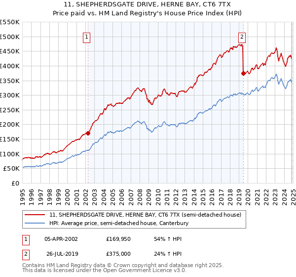 11, SHEPHERDSGATE DRIVE, HERNE BAY, CT6 7TX: Price paid vs HM Land Registry's House Price Index