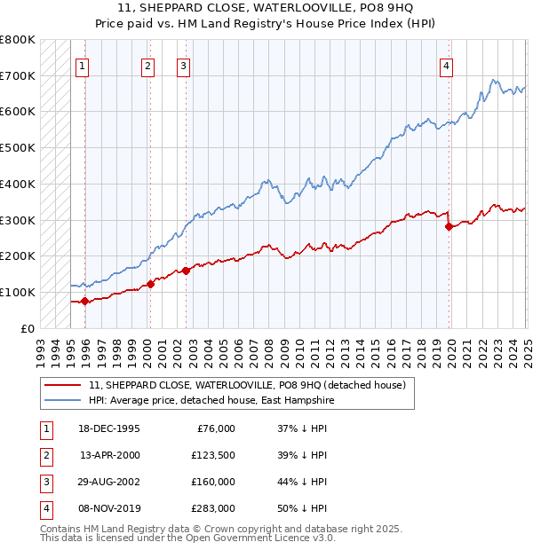 11, SHEPPARD CLOSE, WATERLOOVILLE, PO8 9HQ: Price paid vs HM Land Registry's House Price Index