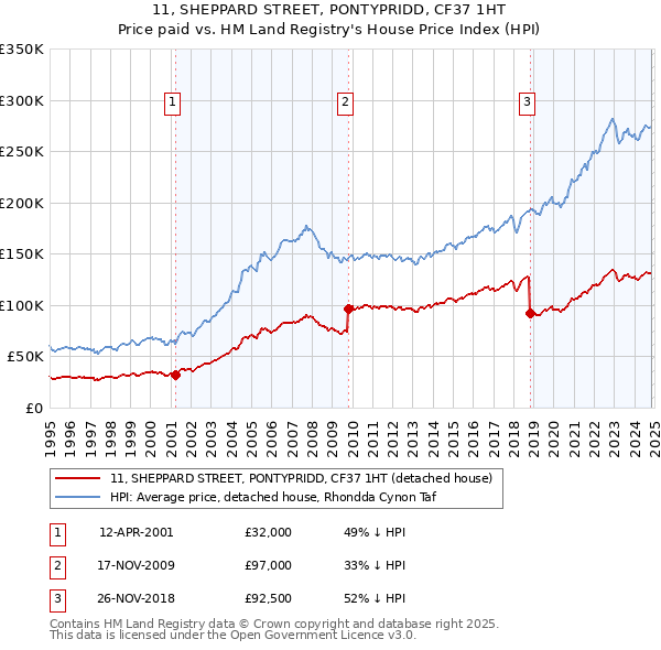 11, SHEPPARD STREET, PONTYPRIDD, CF37 1HT: Price paid vs HM Land Registry's House Price Index