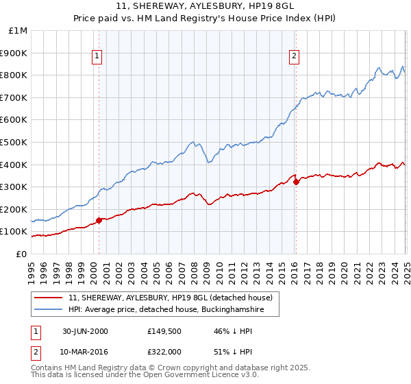 11, SHEREWAY, AYLESBURY, HP19 8GL: Price paid vs HM Land Registry's House Price Index