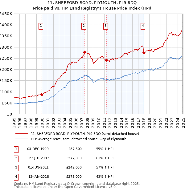 11, SHERFORD ROAD, PLYMOUTH, PL9 8DQ: Price paid vs HM Land Registry's House Price Index