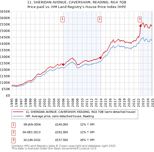 11, SHERIDAN AVENUE, CAVERSHAM, READING, RG4 7QB: Price paid vs HM Land Registry's House Price Index